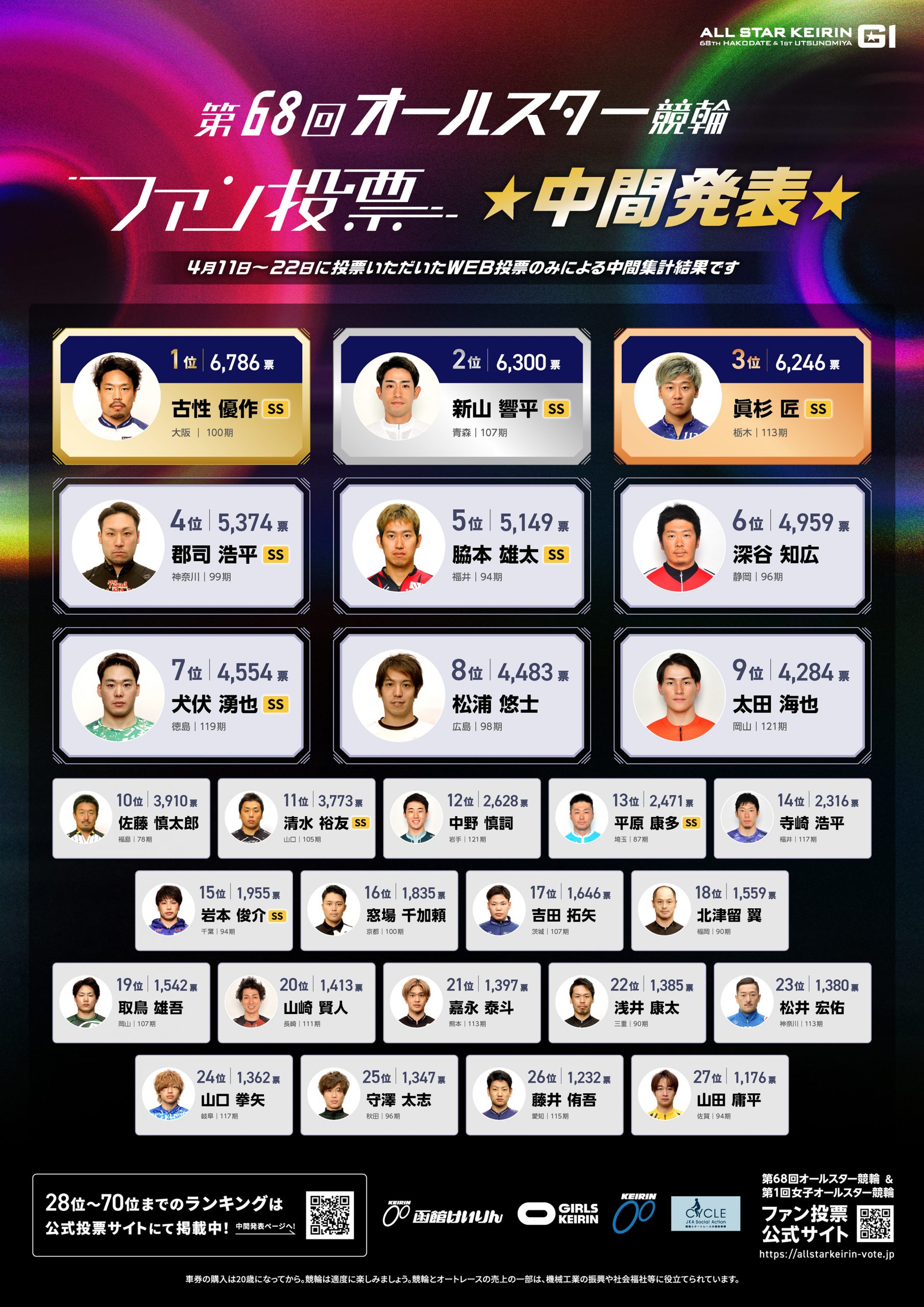 ファン 投票 の 中間 発表
